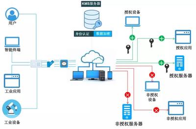 工業(yè)互聯(lián)網數(shù)據(jù)服務安全 現(xiàn)狀、挑戰(zhàn)與策略