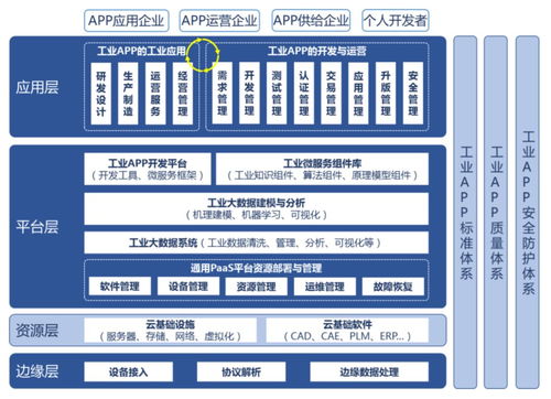 工業(yè)App 能否成為繼Android和iOS后，開發(fā)者的下一個春天？