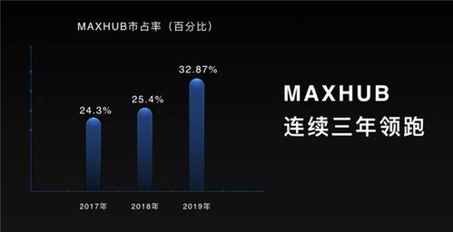 智能辦公時代 MAXHUB智能會議平板如何賦能互聯網企業破解辦公低效難題